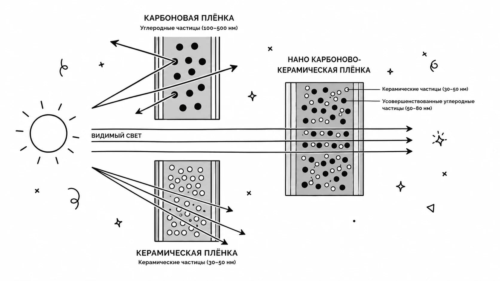 Диаграмма технологии Nano Carbon Ceramic Rayno Centum